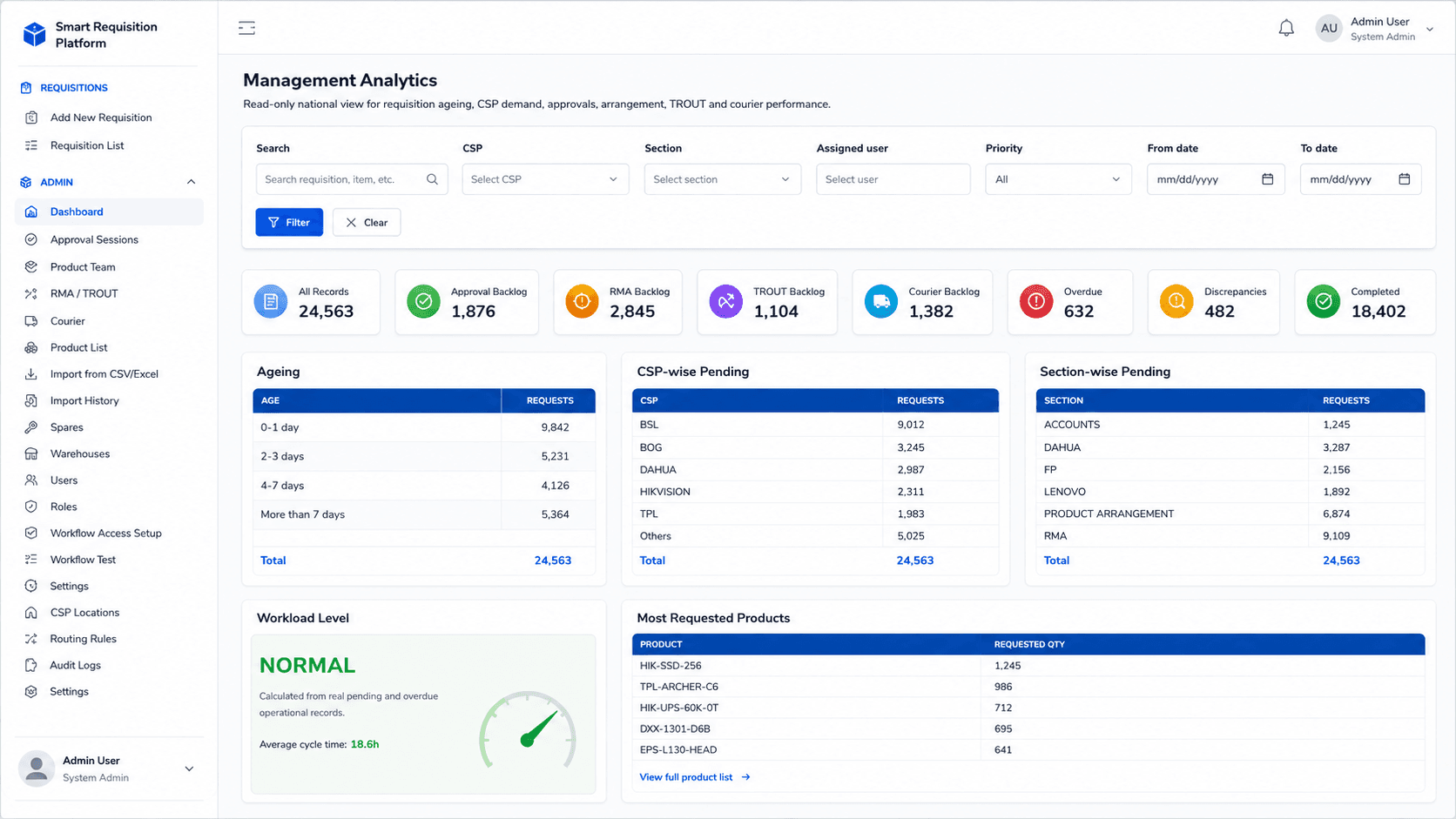 Requisition management analytics dashboard showing backlog ageing, workload and operational status